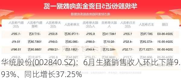 华统股份(002840.SZ)：6月生猪销售收入环比下降9.93%、同比增长37.25%