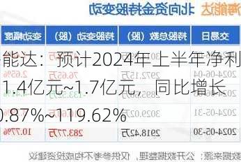 海能达：预计2024年上半年净利润为1.4亿元~1.7亿元，同比增长80.87%~119.62%