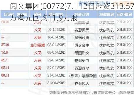 阅文集团(00772)7月12日斥资313.57万港元回购11.9万股