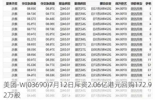 美团-W(03690)7月12日斥资2.06亿港元回购172.92万股