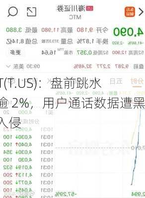 ATT(T.US)：盘前跳水跌逾 2%，用户通话数据遭黑客入侵