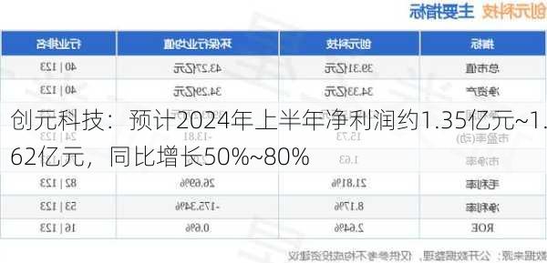 创元科技：预计2024年上半年净利润约1.35亿元~1.62亿元，同比增长50%~80%