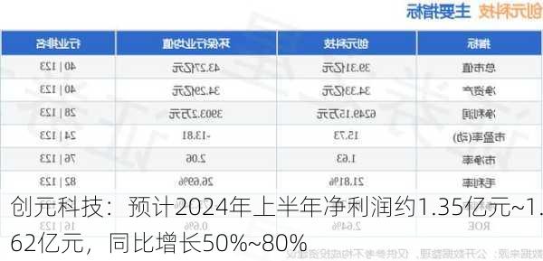 创元科技：预计2024年上半年净利润约1.35亿元~1.62亿元，同比增长50%~80%