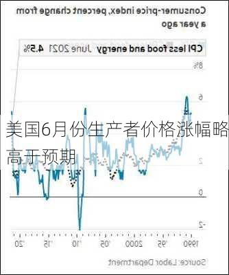 美国6月份生产者价格涨幅略高于预期