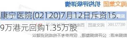 康宁医院(02120)7月12日斥资15.9万港元回购1.35万股