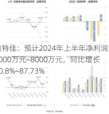 奥特佳：预计2024年上半年净利润为6000万元~8000万元，同比增长40.8%~87.73%