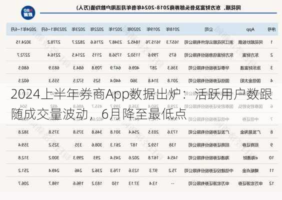 2024上半年券商App数据出炉：活跃用户数跟随成交量波动，6月降至最低点