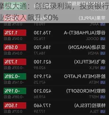 摩根大通：创纪录利润，投资银行业务收入飙升 50%