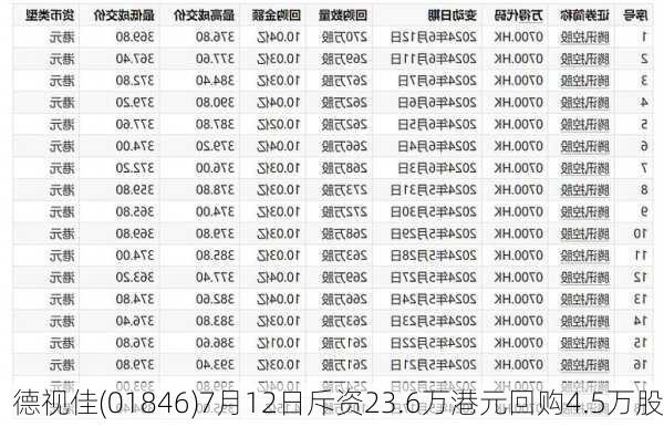 德视佳(01846)7月12日斥资23.6万港元回购4.5万股