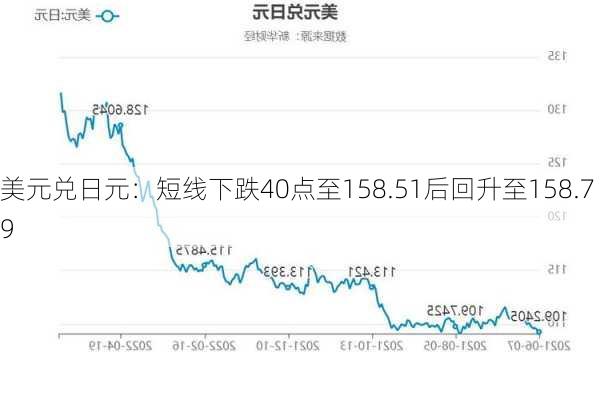 美元兑日元：短线下跌40点至158.51后回升至158.79