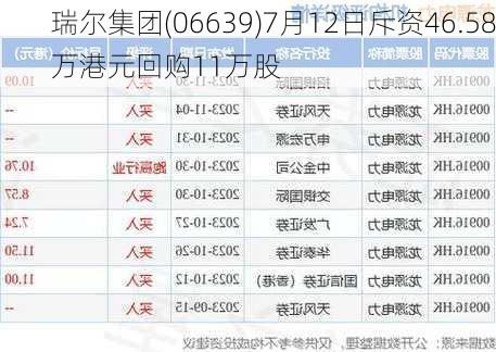 瑞尔集团(06639)7月12日斥资46.58万港元回购11万股