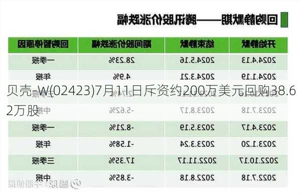 贝壳-W(02423)7月11日斥资约200万美元回购38.62万股