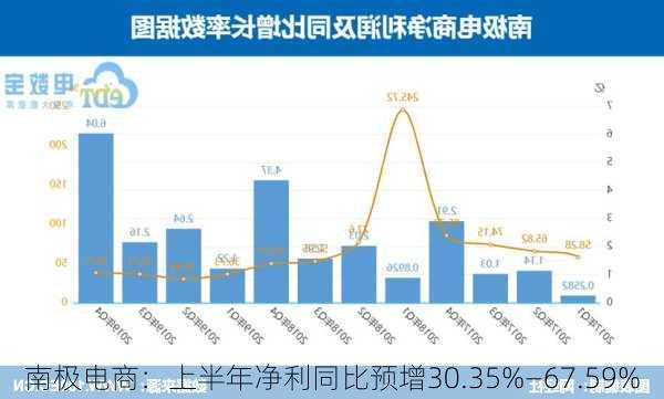 南极电商：上半年净利同比预增30.35%―67.59%