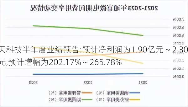 华天科技半年度业绩预告:预计净利润为1.90亿元 ~ 2.30亿元,预计增幅为202.17% ~ 265.78%