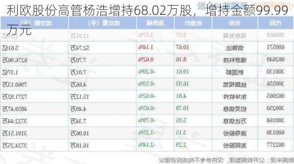 利欧股份高管杨浩增持68.02万股，增持金额99.99万元