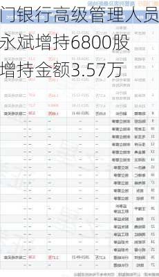 厦门银行高级管理人员刘永斌增持6800股，增持金额3.57万元