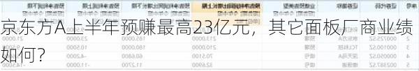 京东方A上半年预赚最高23亿元，其它面板厂商业绩如何？