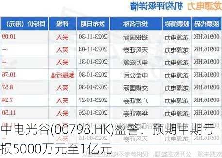 中电光谷(00798.HK)盈警：预期中期亏损5000万元至1亿元