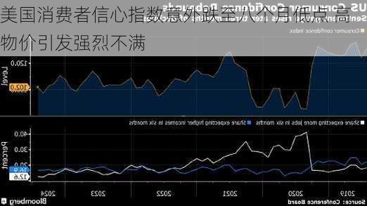 美国消费者信心指数意外跌至八个月低点 高物价引发强烈不满