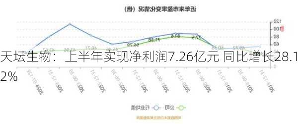 天坛生物：上半年实现净利润7.26亿元 同比增长28.12%