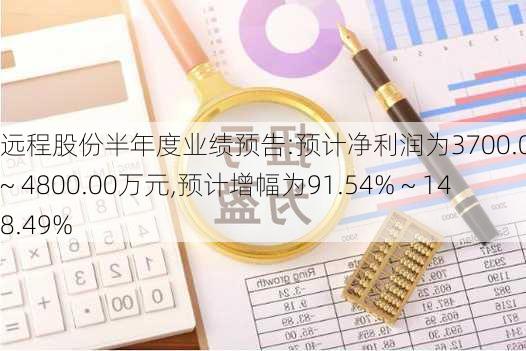 远程股份半年度业绩预告:预计净利润为3700.00万元 ~ 4800.00万元,预计增幅为91.54% ~ 148.49%