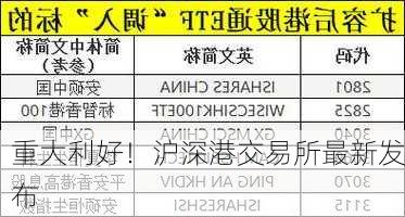 重大利好！沪深港交易所最新发布