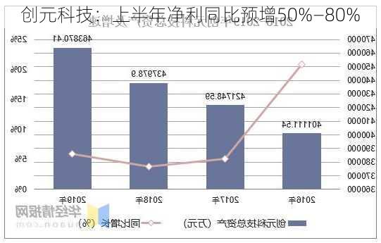 创元科技：上半年净利同比预增50%—80%