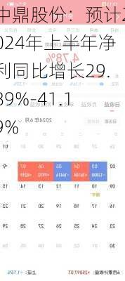 中鼎股份：预计2024年上半年净利同比增长29.89%-41.19%