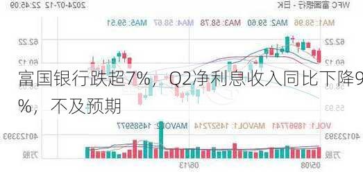 富国银行跌超7%，Q2净利息收入同比下降9%，不及预期