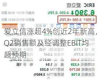 爱立信涨超4%创近2年新高，Q2销售额及经调整EBIT均超预期