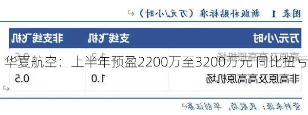 华夏航空：上半年预盈2200万至3200万元 同比扭亏