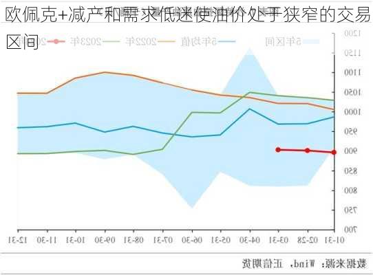 欧佩克+减产和需求低迷使油价处于狭窄的交易区间