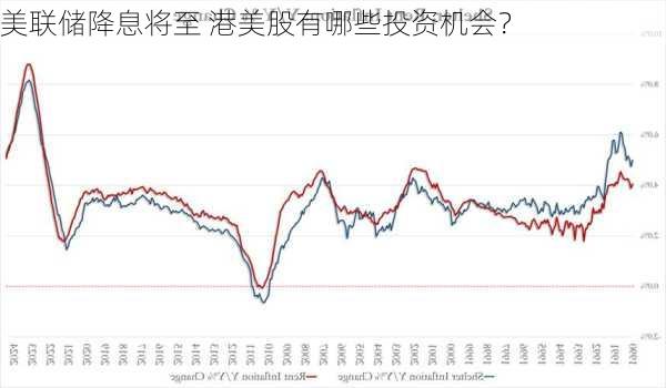 美联储降息将至 港美股有哪些投资机会？