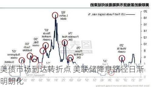 美债市场到达转折点 美联储降息路径日渐明朗化