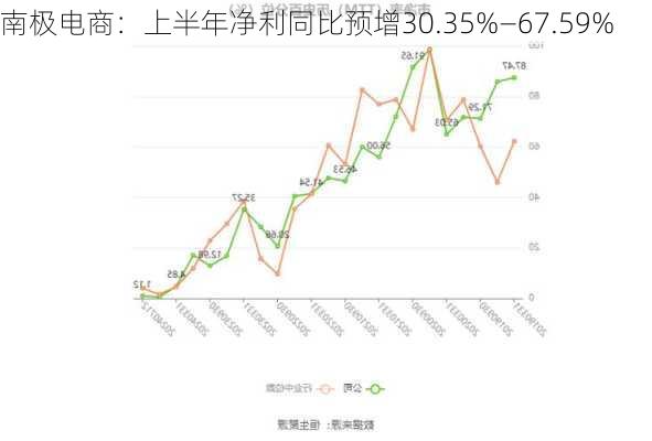 南极电商：上半年净利同比预增30.35%—67.59%