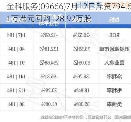 金科服务(09666)7月12日斥资794.61万港元回购128.92万股