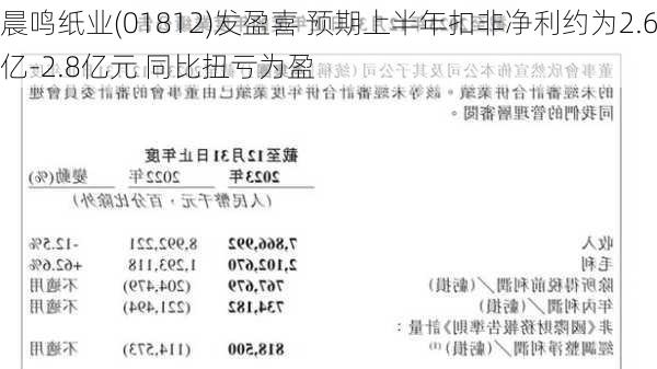 晨鸣纸业(01812)发盈喜 预期上半年扣非净利约为2.6亿-2.8亿元 同比扭亏为盈