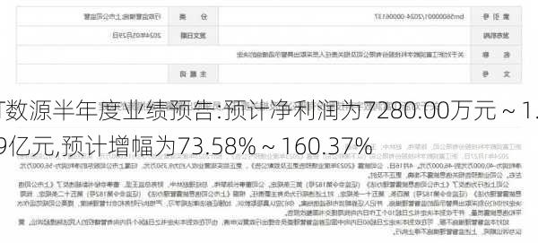 ST数源半年度业绩预告:预计净利润为7280.00万元 ~ 1.09亿元,预计增幅为73.58% ~ 160.37%