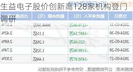 生益电子股价创新高128家机构登门调研