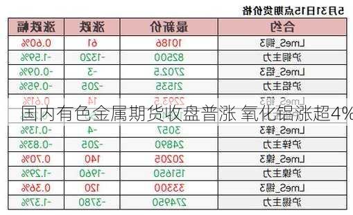 国内有色金属期货收盘普涨 氧化铝涨超4%