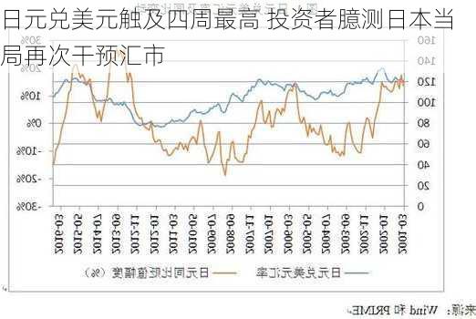 日元兑美元触及四周最高 投资者臆测日本当局再次干预汇市