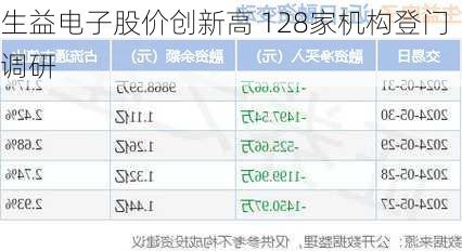 生益电子股价创新高 128家机构登门调研