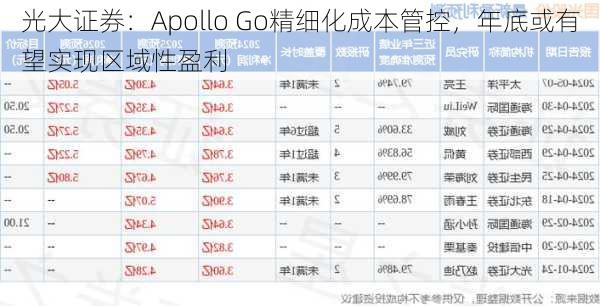 光大证券：Apollo Go精细化成本管控，年底或有望实现区域性盈利