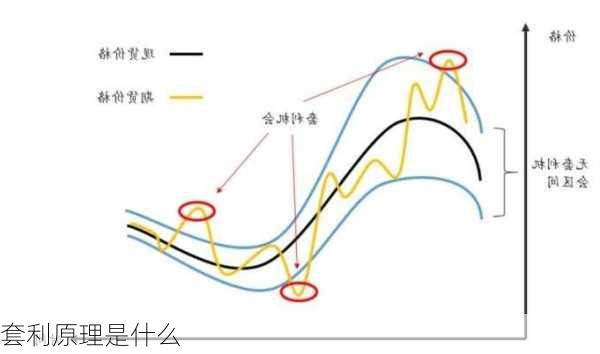 套利原理是什么