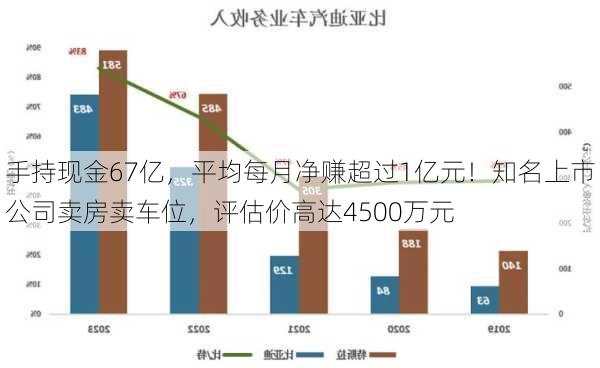 手持现金67亿，平均每月净赚超过1亿元！知名上市公司卖房卖车位，评估价高达4500万元