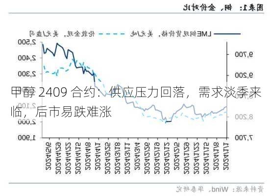 甲醇 2409 合约：供应压力回落，需求淡季来临，后市易跌难涨