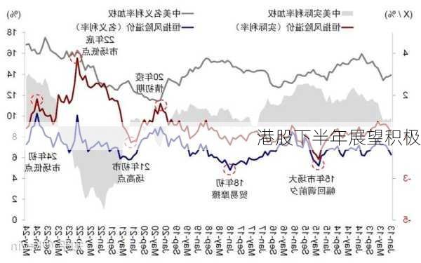 港股下半年展望积极