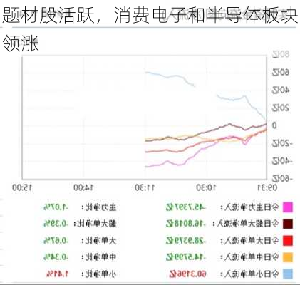 题材股活跃，消费电子和半导体板块领涨