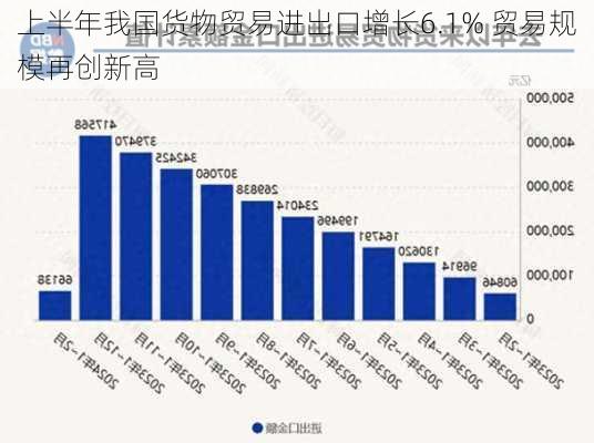 上半年我国货物贸易进出口增长6.1% 贸易规模再创新高