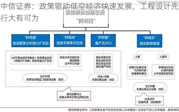 中信证券：政策驱动低空经济快速发展，工程设计先行大有可为